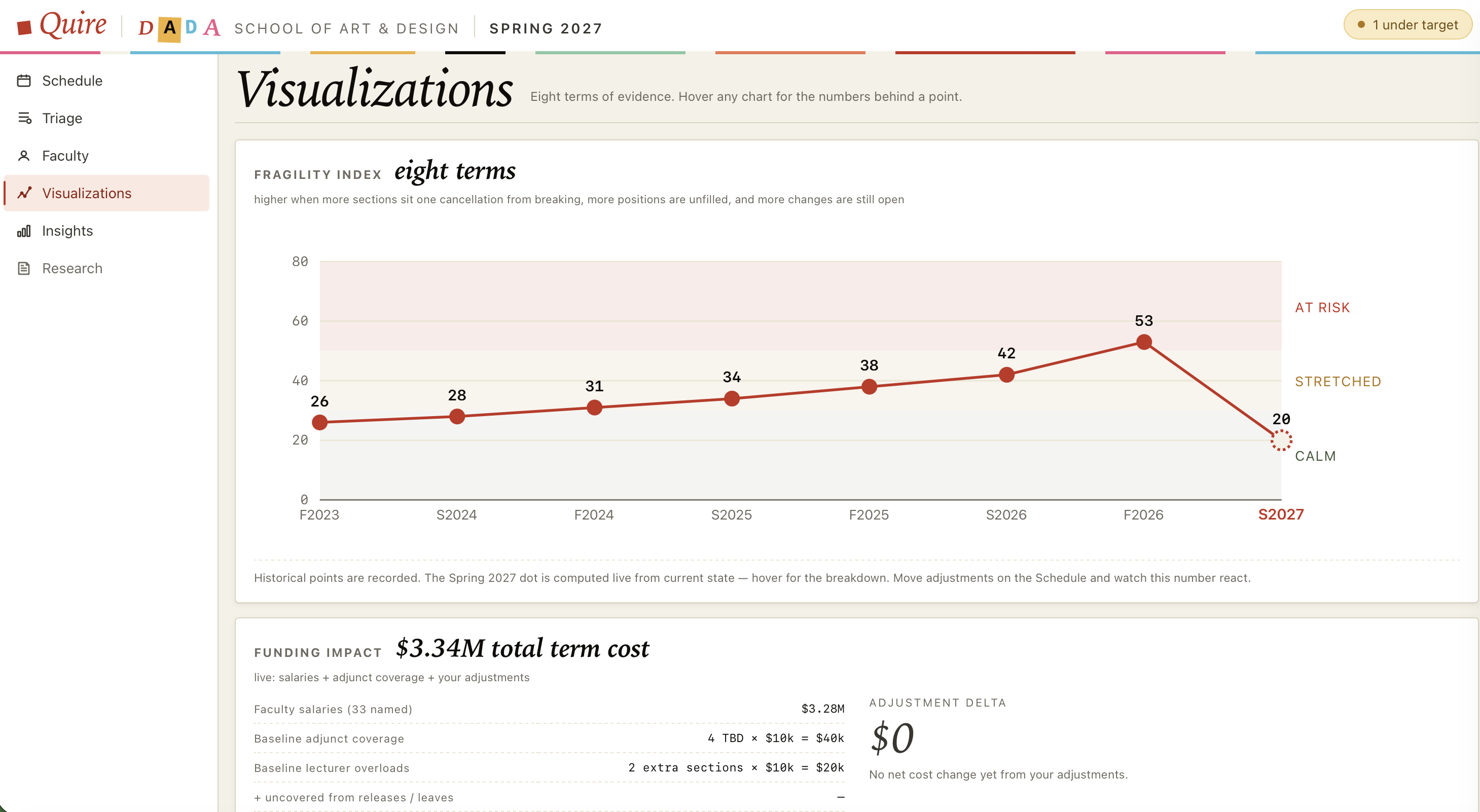 quire visualizations page: fragility index plotted across eight terms, climbing from 26 in fall 2023 to 53 in fall 2026, then dropping sharply to a live computed Spring 2027 dot. Funding impact panel below totals $3.34M term cost.