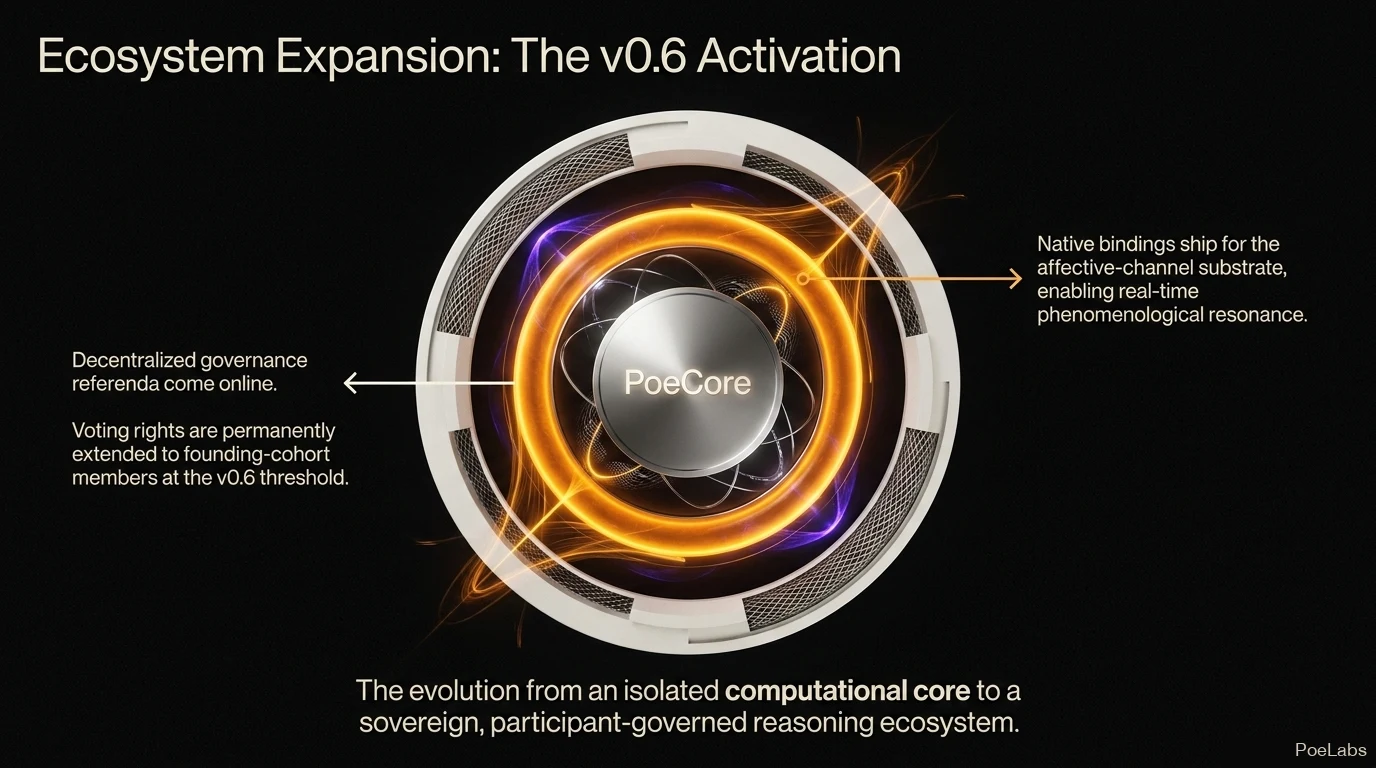 Ecosystem Expansion: The v0.6 Activation — PoeCore at center, native affective-channel bindings, and decentralized governance referenda with permanent voting rights for founding-cohort members.