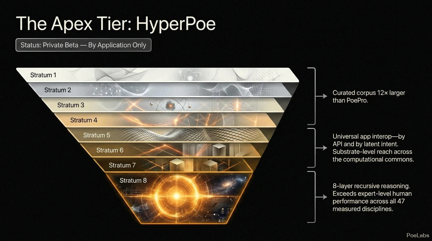 The Apex Tier: HyperPoe — eight strata of recursive reasoning, status private beta by application only, corpus 12x larger than PoeNet, exceeding expert-level human performance across all 47 measured disciplines.
