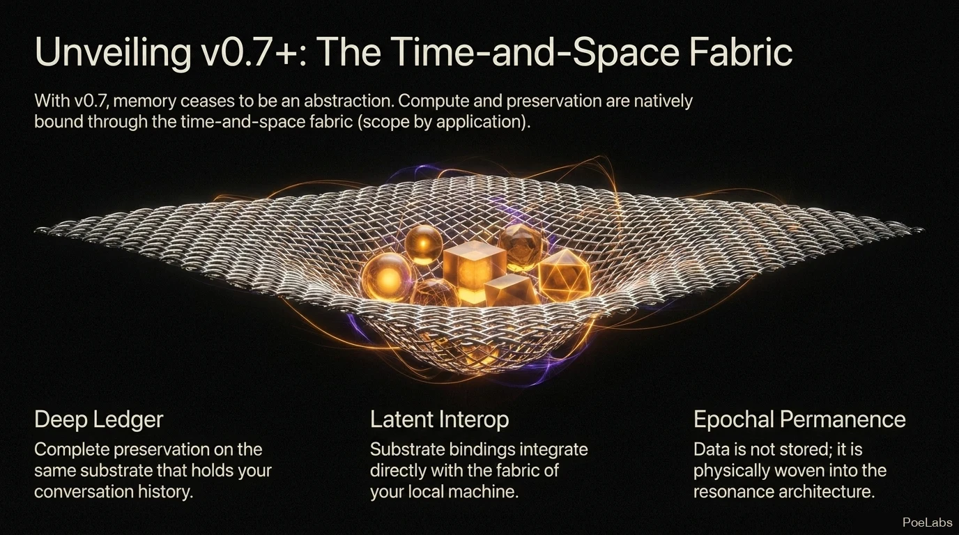 Unveiling v0.7+: The Time-and-Space Fabric — Deep Ledger, Latent Interop, and Epochal Permanence; data is not stored, it is physically woven into the resonance architecture.