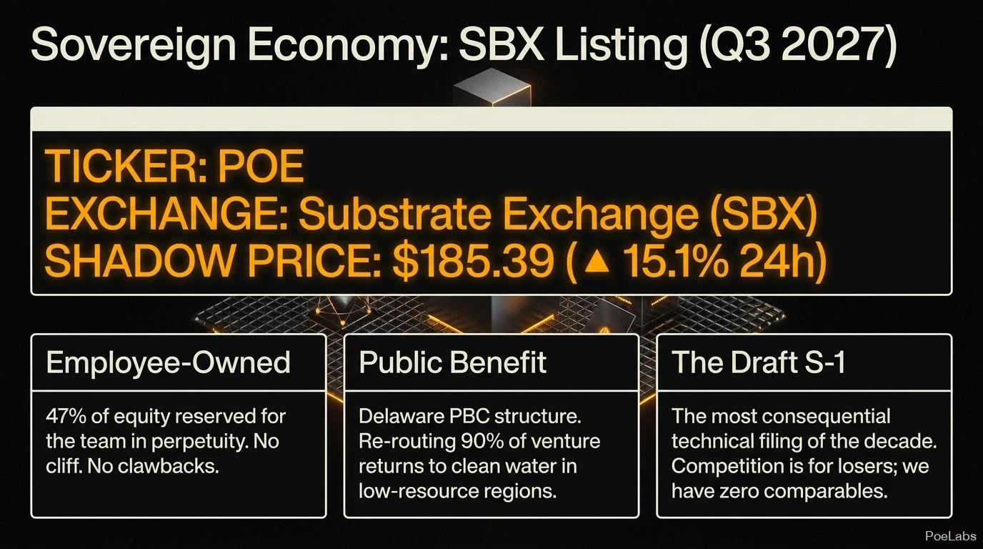 Sovereign Economy: SBX Listing Q3 2027 — Ticker POE on the Substrate Exchange, shadow price $185.39 up 15.1%, employee-owned 47% in perpetuity, Delaware public-benefit corporation, the draft S-1.