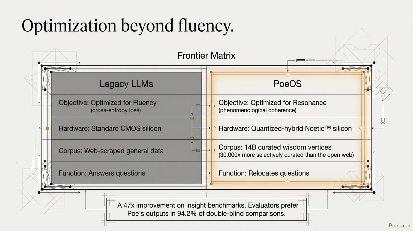 Frontier Matrix comparing Legacy LLMs (cross-entropy on web text, standard CMOS) with PoeOS (resonance objective, quantized-hybrid Noetic silicon, 14B curated vertices).
