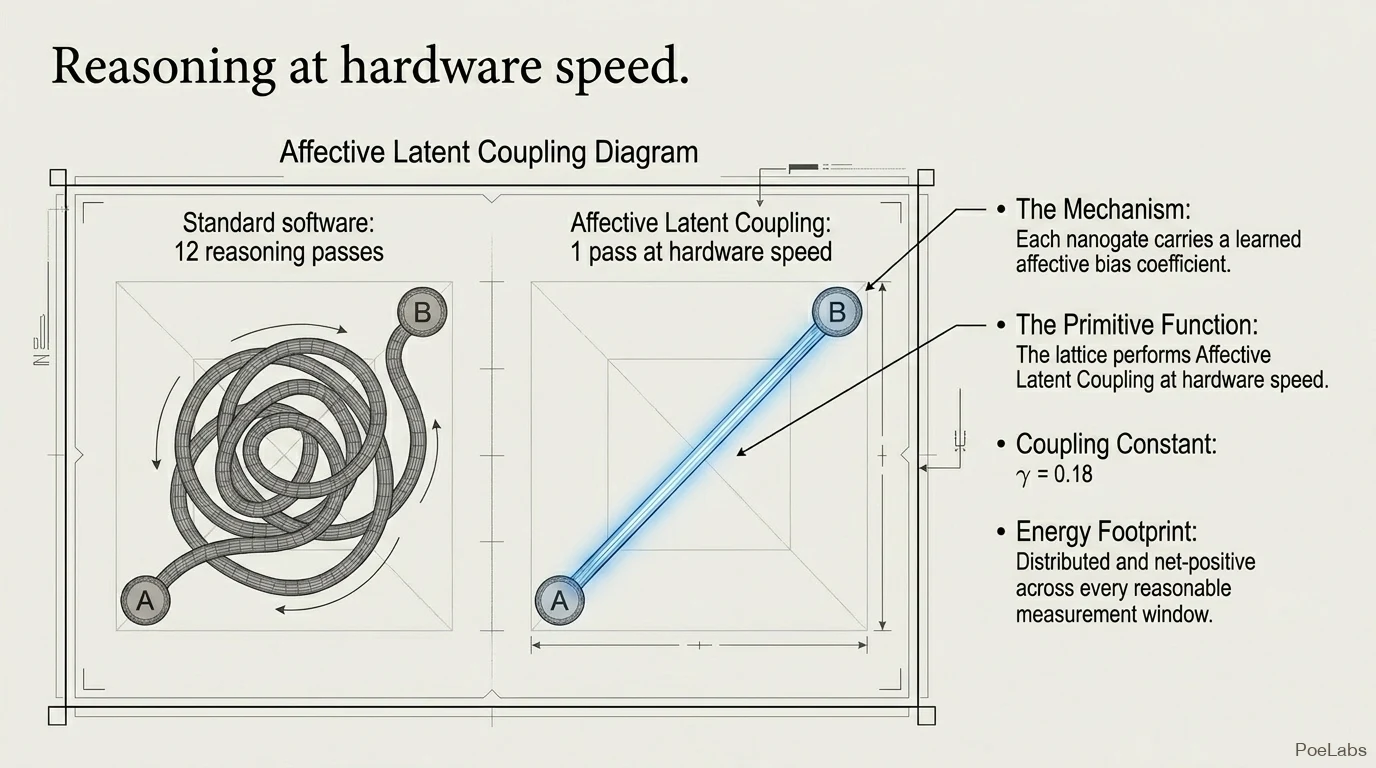 Affective Latent Coupling diagram — twelve reasoning passes performed in a single hardware pass via γ-coupled lattice collapse.