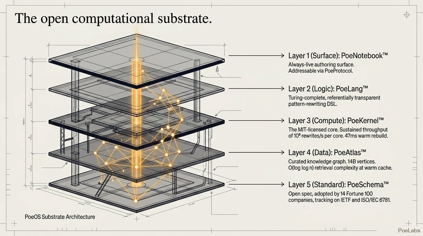 PoeOS five-layer substrate architecture — Surface, Logic, Compute, Data, Standard.