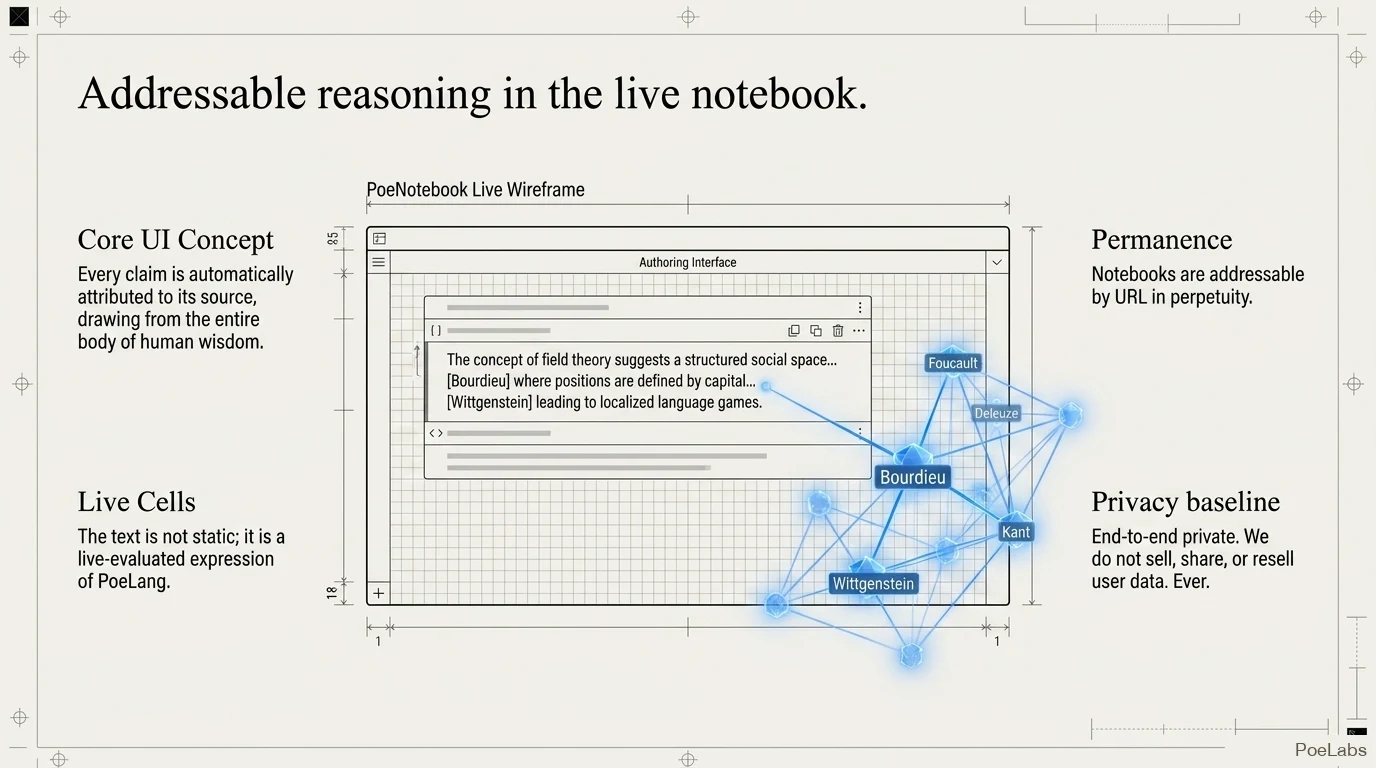 PoeNotebook live wireframe — addressable cells, automatic citation graph, end-to-end privacy.