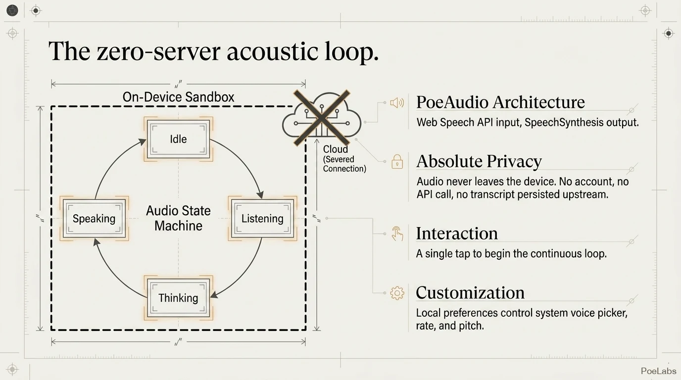 PoeAudio architecture — on-device state machine with a severed cloud connection.