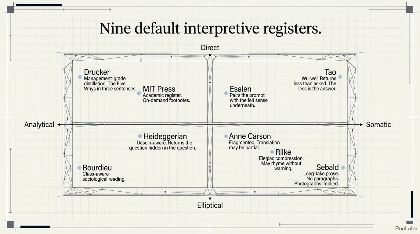 Nine default interpretive registers, plotted on analytical/somatic and direct/elliptical axes.